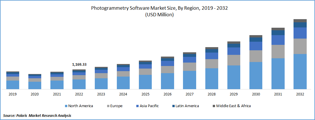 Photogrammetry Software Market Size